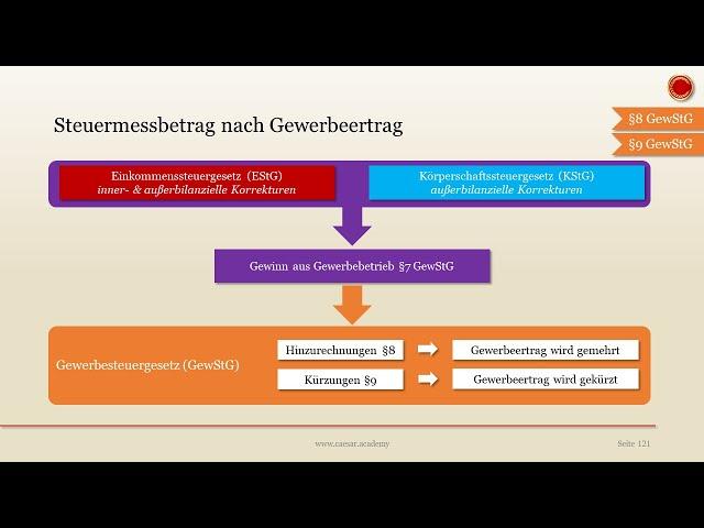 Gewerbesteuer berechnen - ‍ EINFACH ERKLÄRT ‍