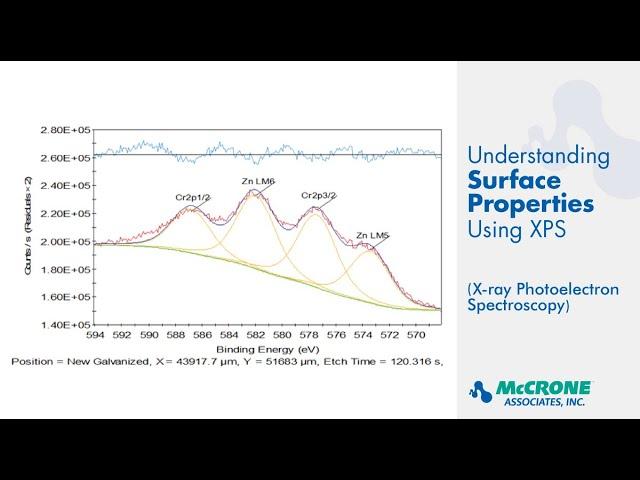 Understanding Surface Properties Using XPS