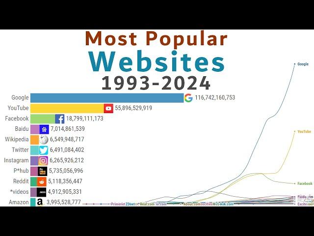 Most Popular Websites (1993-2024)