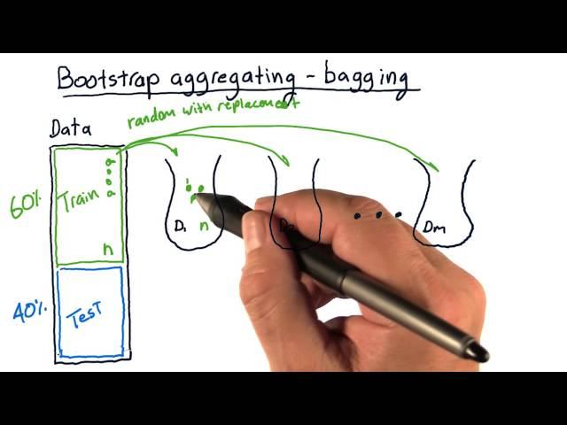 Bootstrap aggregating bagging