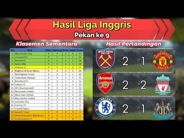 Hasil Liga Inggris Pekan ke 9 - Duo Manchester Beda Nasib - Arsenal Draw VS Liverpool - Chelsea WIN