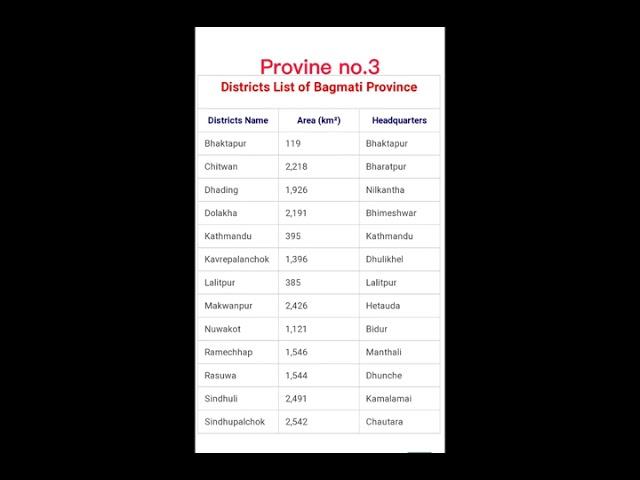 Province with their district,area and headquarters of nepal