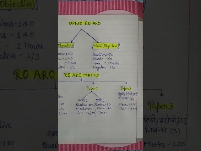 UPPSC RO/ARO Syllabus.. RO/ARO Exam Pattern #uppsc #roarovacancy2024 #youtubeshorts #shorts