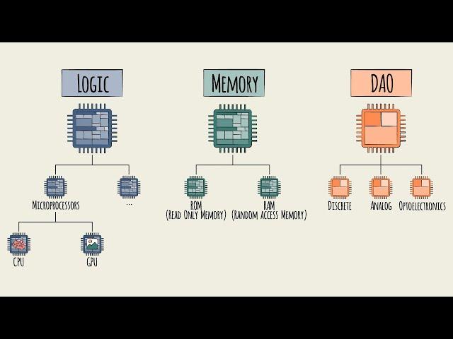 Semiconductor Industry Overview - Types of Semiconductor Products