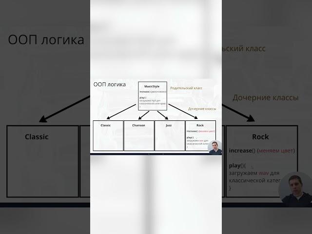 ООП vs Процедурное программирование! #shorts #java