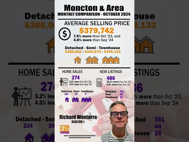  Moncton Housing Market Update - October 2024 