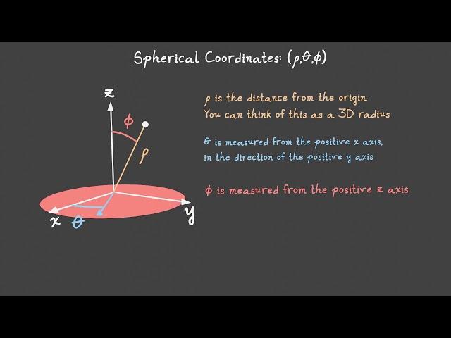 Spherical Coordinates 3D Animation