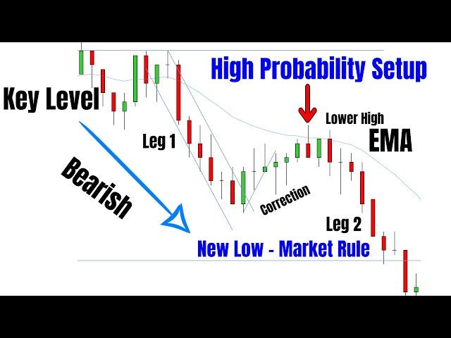 Key Rules To Identify Market Momentum & Bias