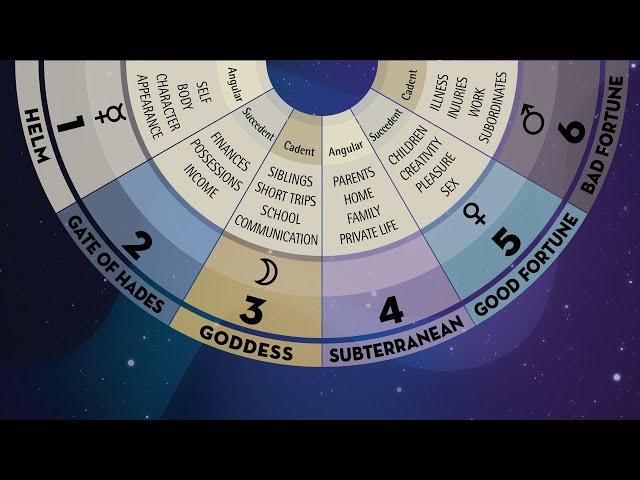 Significations of the Twelve Houses - Part 1: Houses 1–6