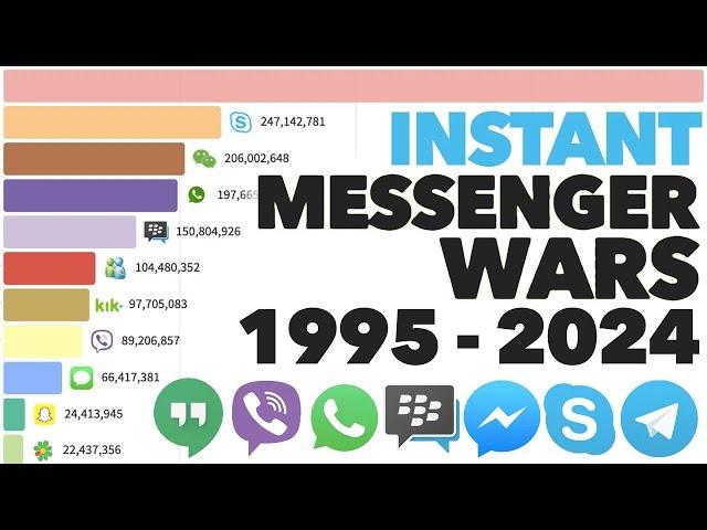 Most Popular Instant Messengers 1995 - 2024