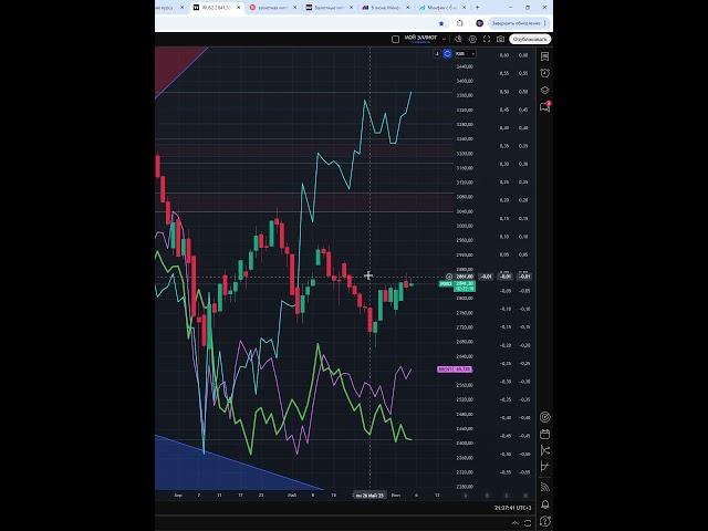 Индекс  мосбиржа moex  #imoex   прогноз на сегодня 06.06.25 #shorts