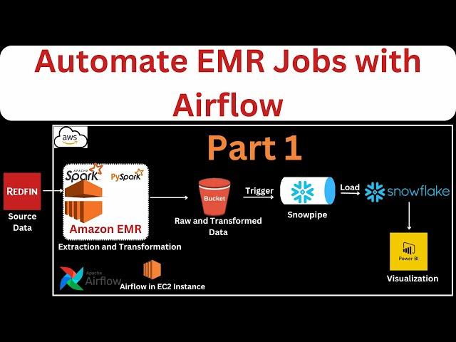 Part 1 - Project Overview | Airflow Tutorial | Automate EMR Jobs with Airflow