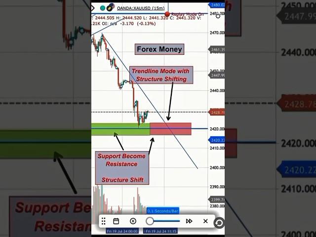 GOLD TRENDLINE WITH STRUCTURE SHIFTING #trading #forextradinggold #stockmarket #forexmoney #3080