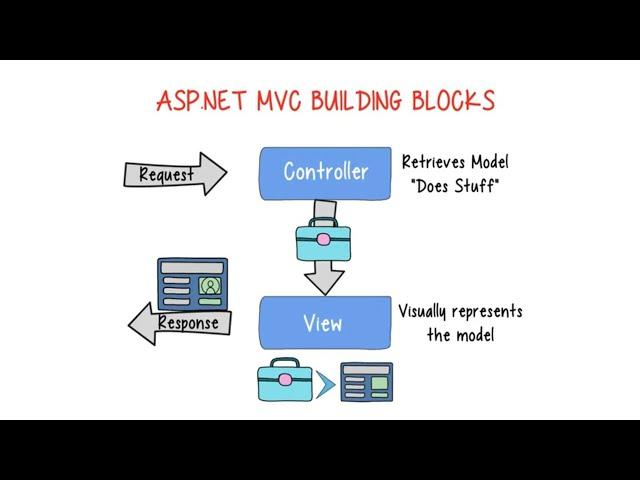 Build A Complete Ecommerce App With Asp.net Core Mvc