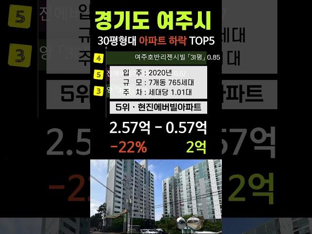 7월 여주시 아파트 하락 순위 TOP5 공개합니다 30평형 APT 급매 급매물 폭락 전망 시세 분양가 #현진에버빌 #여주호반리젠시빌 #여주예일세띠앙 #여주아이파크 #여주KCC스위첸