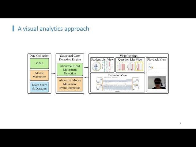 A Visual Analytics Approach to Facilitate the Proctoring of Online Exams