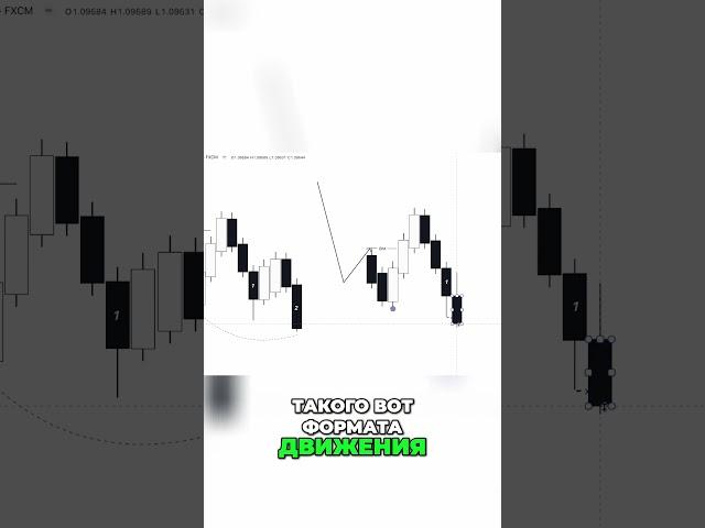  @Dobrunia.trader  Торговая стратегия: Как подтвердить босс в 2024
