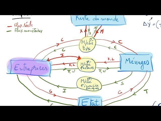  Analyse macroéconomique des politiques monétaires et des politiques budgétaires