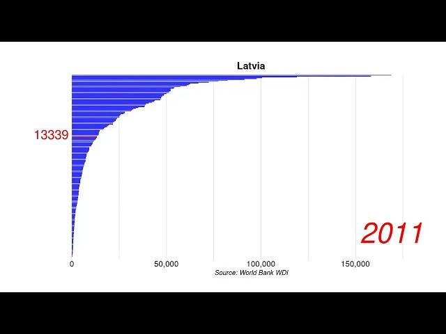 Latvia GDP per capita current US$ position by year