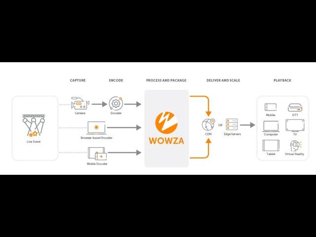 Solución OTT-IPTV con WOWZA STREAMING ENGINE (Parte I) 