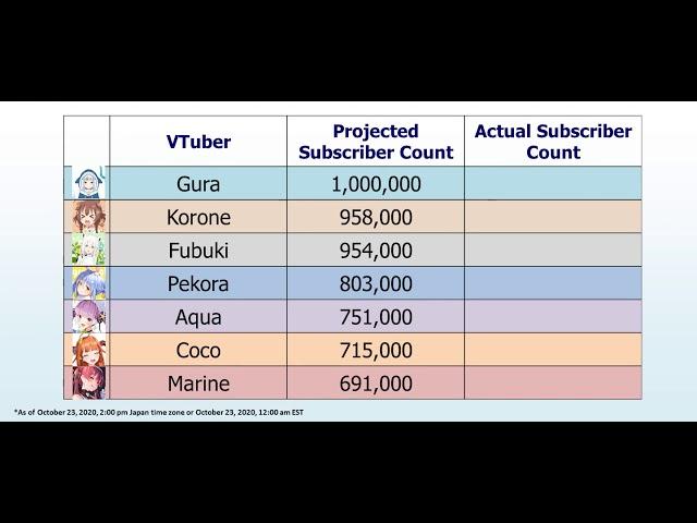 Hololive VTuber Subs Count as of Oct 23, 2020 - Projection vs Actual