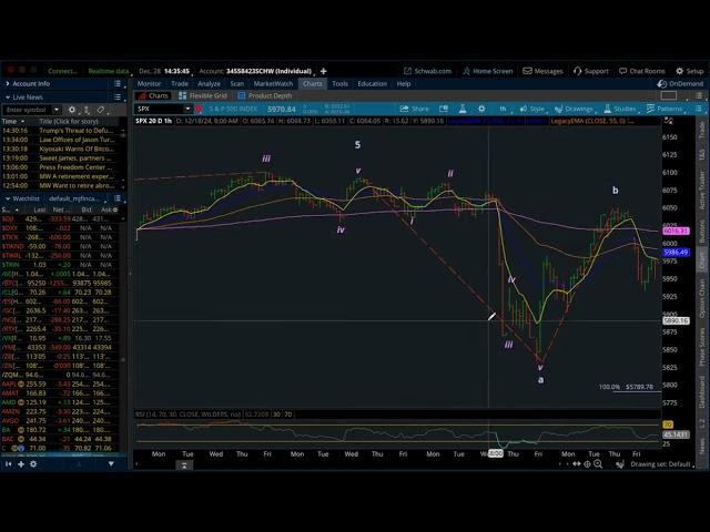 S&P 500 / Elliott Wave Weekly Update 12/28/2024 by Michael Filighera