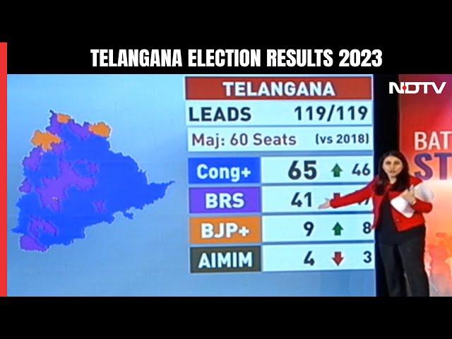 Telangana Election Results: Telangana Solace As Congress Loses 3 States