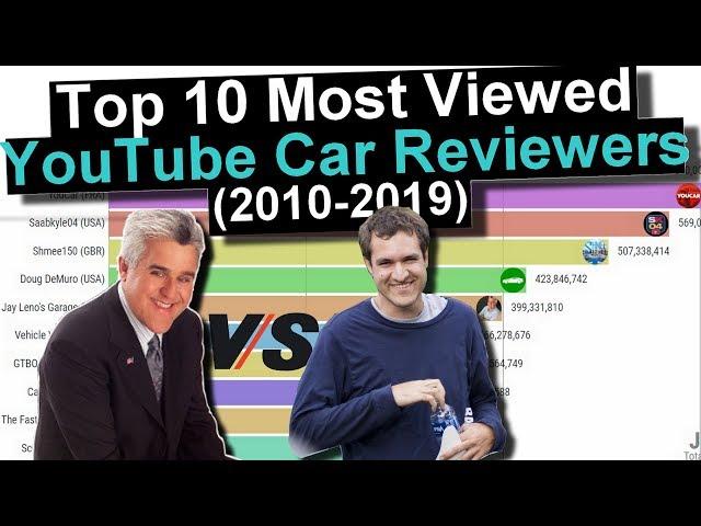 Top 10 Most Viewed YouTube Car Reviewers Ranking (with revenues)