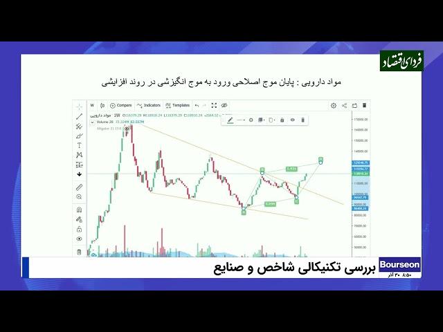 شاخص بورس تا چه رقمی صعود می‌کند؟