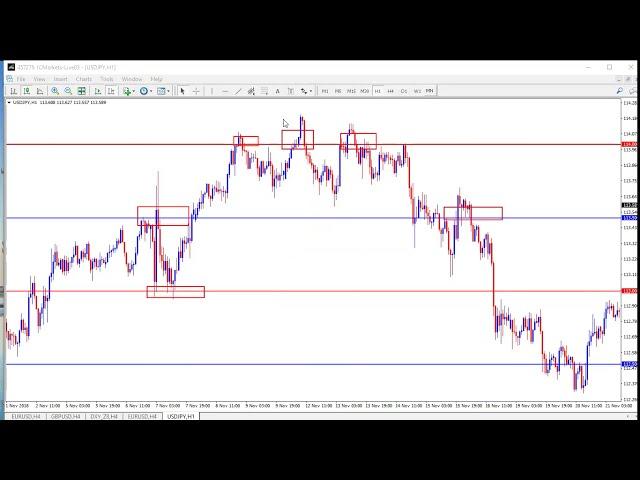How to trade using the Psychological levels| Jeffrey Benson