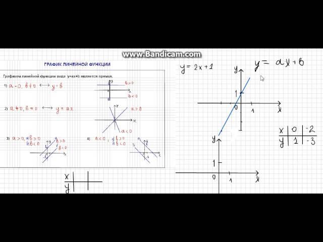 График линейной функции