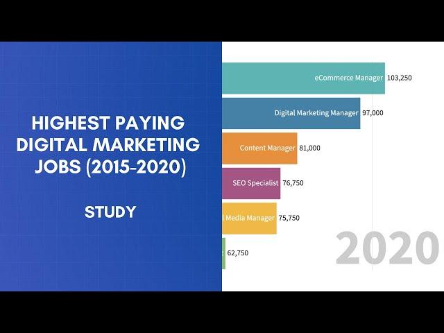 Highest Paying Digital Marketing Jobs The Last 5 Years - Digital Marketing Salaries Study