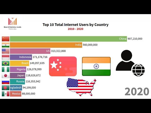 Top 10 Countries by Total Internet Users (2010 - 2020)