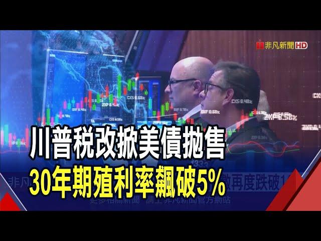 美股匯債三殺!川普稅改引爆美債拋售潮 30年期殖利率飆破5% 報酬不夠高不承接...20年期標售得標利率逾5%｜非凡財經新聞｜20250522
