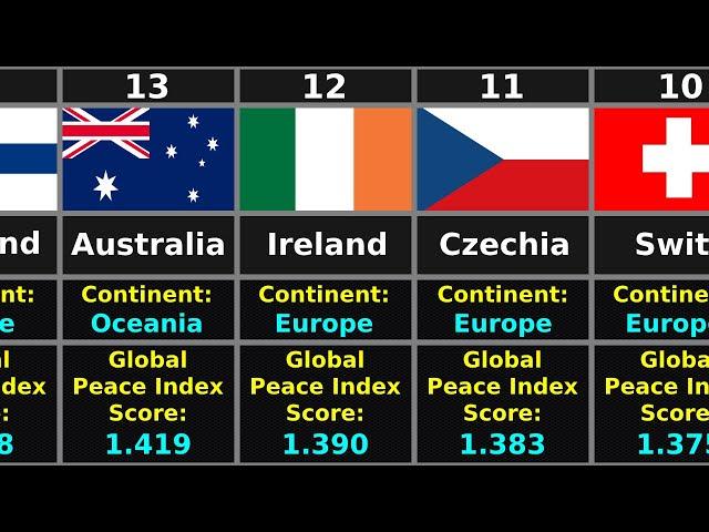 Top 50 Safest Countries In The World I Global Peace Index.