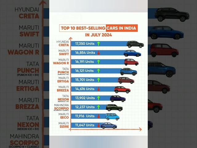 Top 10 best-selling car in india In July 2024️#hyundai #swift#tatapunch#nexon