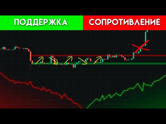 Поддержка и сопротивление в трейдинге. Как их определять?