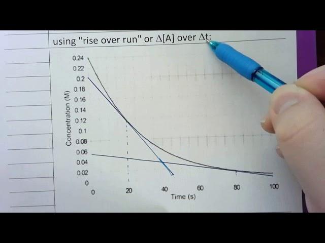 21.1.3 - Instantaneous Reaction Rates