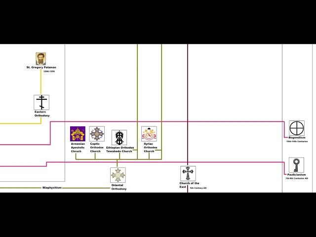 Christian Family Tree: Episode Three: Medieval Christianity