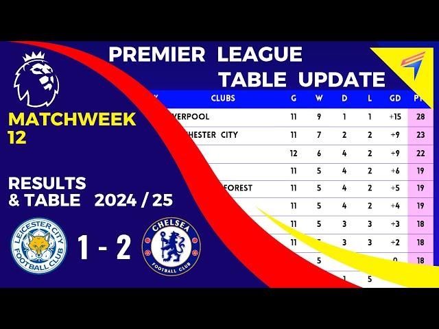 EPL TABLE STANDINGS TODAY - Matchweek 12 • PREMIER LEAGUE TABLE • AFTER : LEICESTER vs CHELSEA