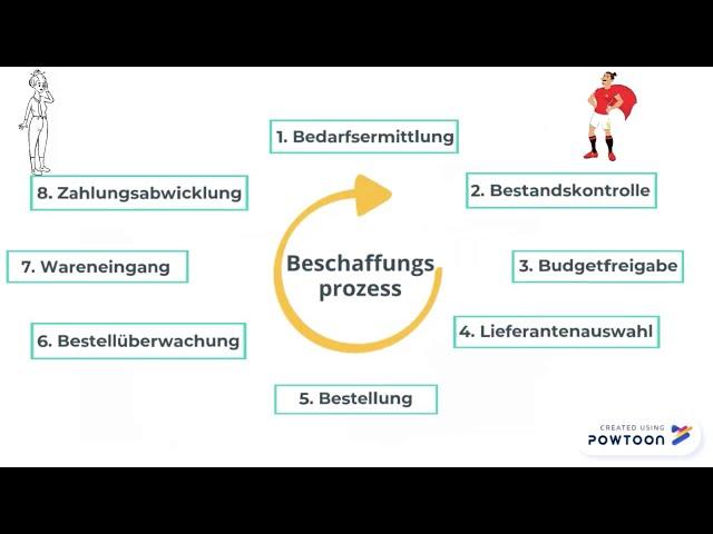 Beschaffungsprozess einfach und schnell erklärt