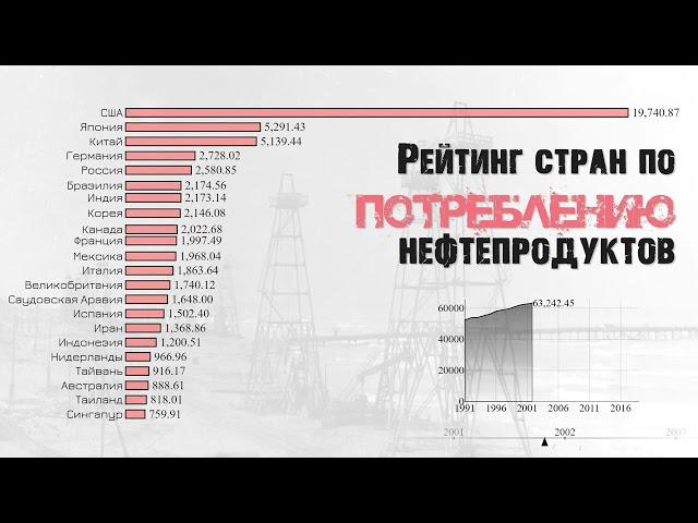 Рейтинг стран мира по потреблению нефтепродуктов.Нефть.статистика.Инфографика.Топ стран.Рейтинги