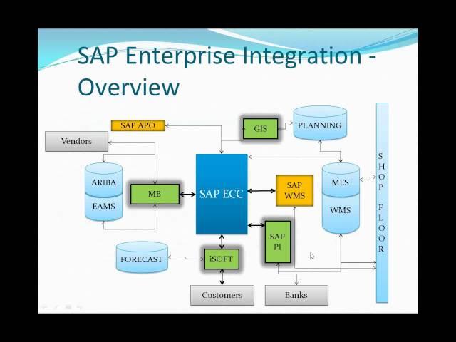 SAP to Non-SAP Enterprise level Integration using ALE/IDOCS/EDI