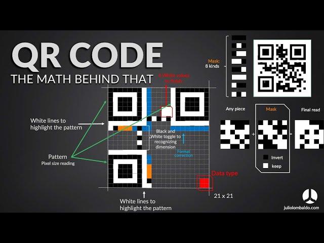 The Math behind QR code, what happens inside there?