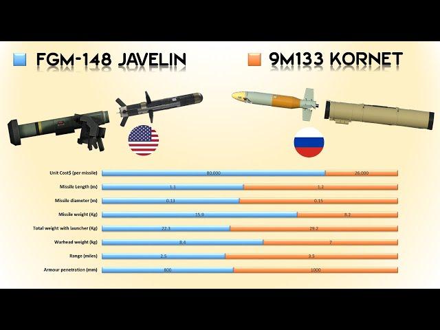 US Javelin vs Russian Kornet | Which is a better anti-tank system?