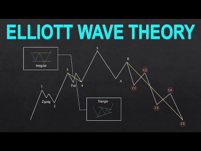 2 Rules Of Elliott Wave For Beginners - Wave Theory Trading