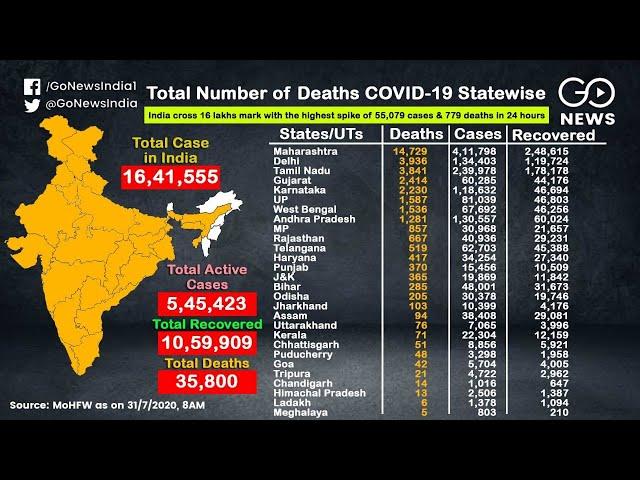 COVID-19 Cases Cross 16,41,500, A Look At The State-Wise Tally