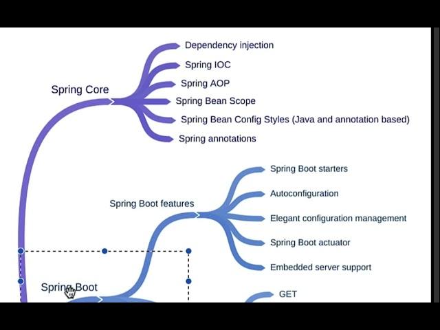 Why do you need to learn Spring Core basics before learning Spring Boot? | Frequently asked question