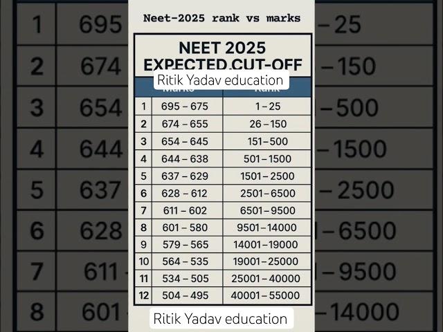 neet cutoff marks vs rank #neetaspirents #neetcutoff #neet