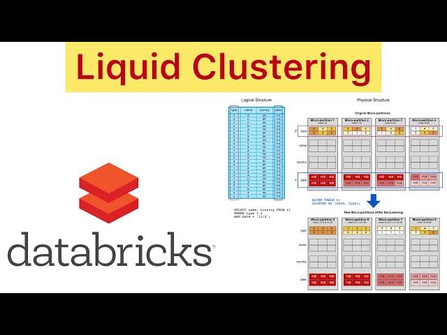 Liquid Clustering in Databricks,What It is and How to Use, #liquidclustering #clusterby #databricks